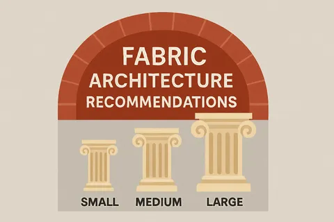 Three columns labelled small, medium and large under a Fabric architecture banner