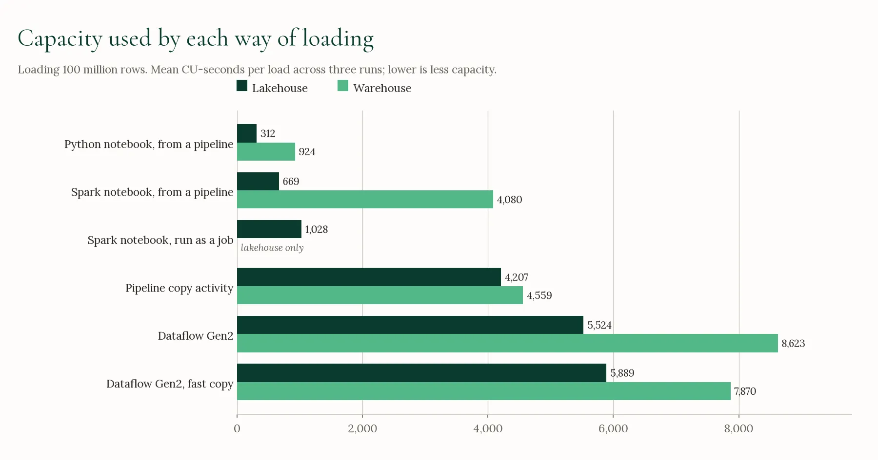 Capacity used by each way of loading 100 million rows. Python notebook from a pipeline 312 into a lakehouse and 924 into a warehouse, Spark notebook from a pipeline 669 and 4,080, Spark notebook as a job 1,028, pipeline copy 4,207 and 4,559, Dataflow Gen2 5,524 and 8,623, Dataflow Gen2 with fast copy 5,889 and 7,870.