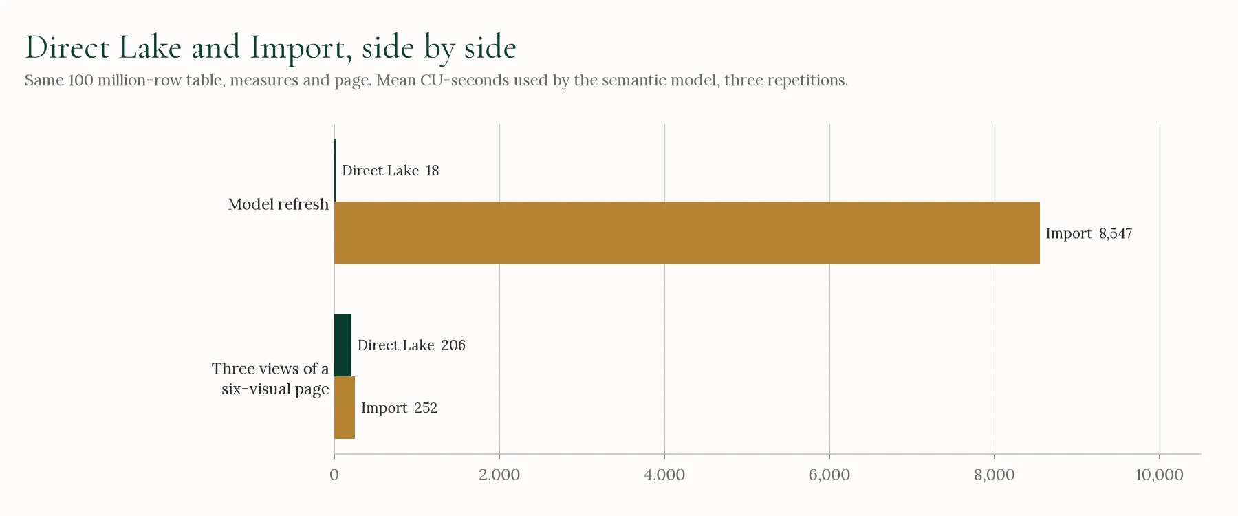 Direct Lake and Import, side by side. Model refresh: Direct Lake 18 CU-seconds, Import 8,547. Three views of a six-visual page: Direct Lake 206, Import 252.